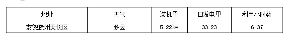 標(biāo)桿電站迎來(lái)首個(gè)夏至日 發(fā)電量數(shù)據(jù)全公開