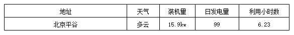 標桿電站迎來首個夏至日 發電量數據全公開