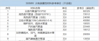 你想知道的火電裝置性材料價(jià)格全在這里了