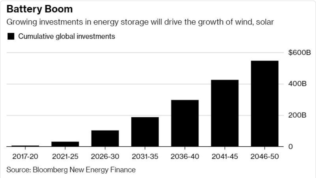 2050年太陽能發電成本將下降71%