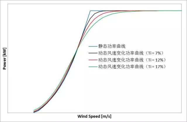 削惡魔，還看智能風機的戰斗力！