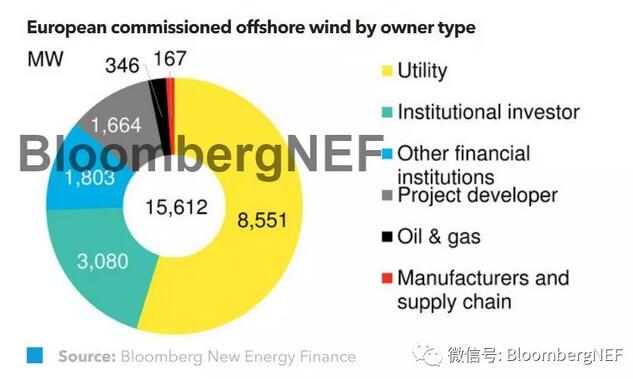 歐洲2018上半年度全球海上風電業主排行