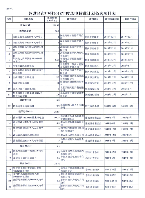 重磅！江蘇省2018年度風電開發(fā)建設方案印發(fā)：46個項目，共計258.43萬千瓦