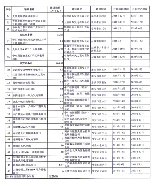 重磅！江蘇省2018年度風電開發(fā)建設方案印發(fā)：46個項目，共計258.43萬千瓦