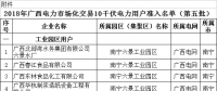 2018年廣西電力市場化交易10千伏電力用戶準入名單(第五批)