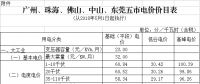 廣東再降電價：一般工商業電度電價統一降低0.58分/千瓦時（除深圳市）