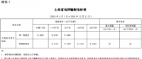 山東再降電價：兩部制電價降0.34分