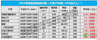 補貼退坡后如何選車？2018年主流新能源微面報價曝光