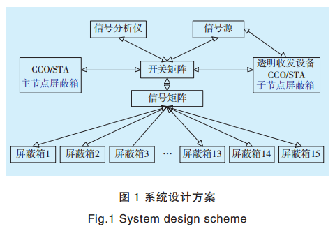 智能電網電力線寬帶載波通信測試系統關鍵技術研究