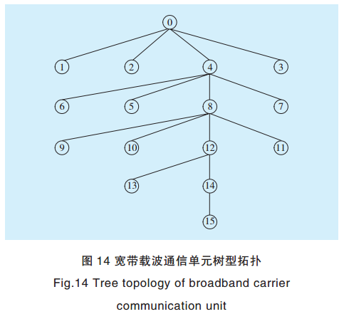 智能電網電力線寬帶載波通信測試系統關鍵技術研究