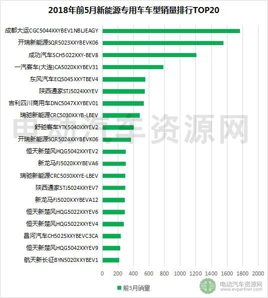 2018年前5月新能源專用車產(chǎn)銷報(bào)告