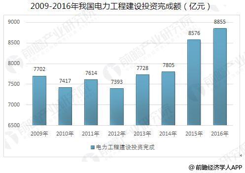 中國智能電網(wǎng)行業(yè)發(fā)展趨勢 智能電網(wǎng)加快建設(shè)