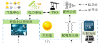 配售分離環(huán)境下高比例分布式能源園區(qū)電能日前優(yōu)化調(diào)度