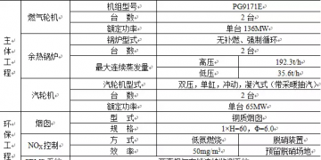 天津地區(qū)9個(gè)燃機(jī)發(fā)電項(xiàng)目及15臺(tái)機(jī)組匯總