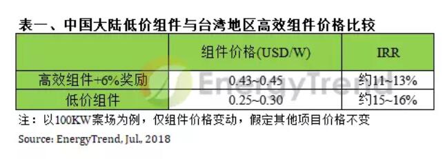 中國大陸過剩光伏組件恐現拋售潮 全球光伏產業面臨價格戰