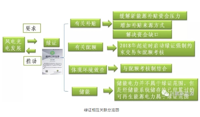 綠證—配額—儲能—風光發(fā)展的相互關聯