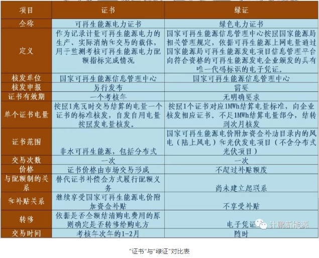 綠證—配額—儲能—風光發(fā)展的相互關聯