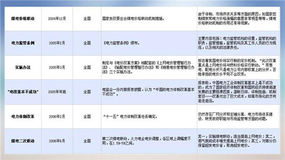 我國電力價格規制現狀、存在的問題及原因分析