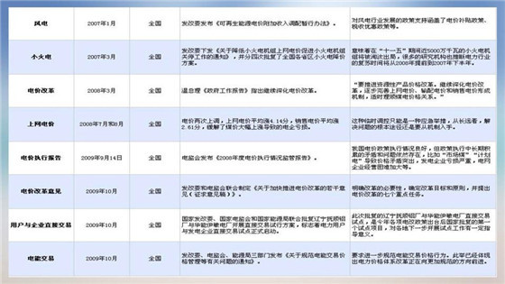 我國電力價格規制現狀、存在的問題及原因分析