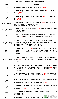 2018年上半年新能源物流車地補(bǔ)與路權(quán)政策盤點(diǎn) 半數(shù)按國標(biāo)50%執(zhí)行