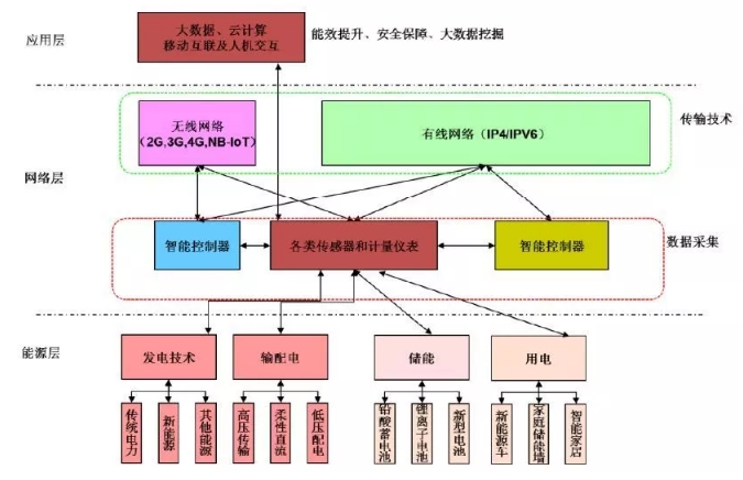 能源互聯(lián)網(wǎng)體系框架及新技術(shù)研究