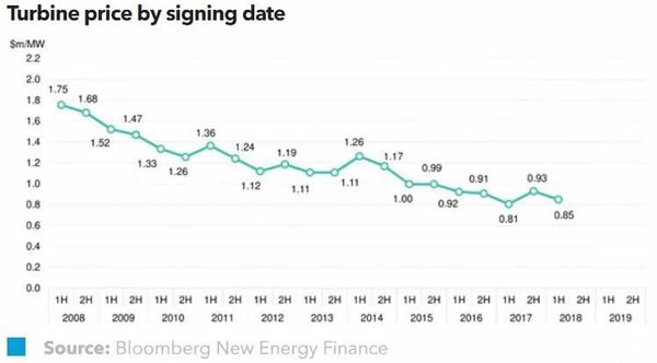 2018年上半年全球風(fēng)機(jī)價(jià)格指數(shù)