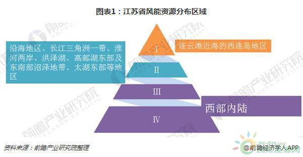 2018年江蘇風電行業現狀分析 三大規劃助力海上風電快速發展