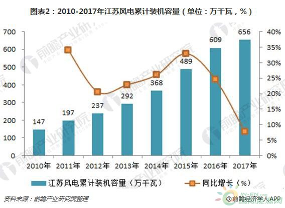 2018年江蘇風電行業現狀分析 三大規劃助力海上風電快速發展