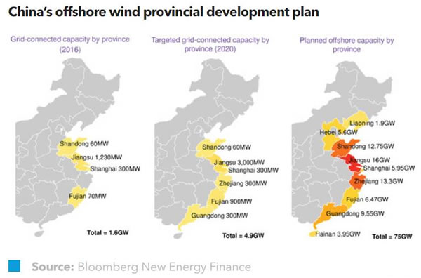 中國將超額完成海上風電建設目標