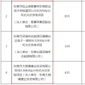 今日要聞一覽 | 匯總光伏圈九大事件