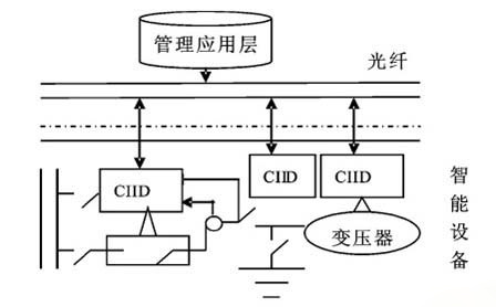 綜合集成的智能化變電站的架構