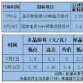 月降0.3~0.5元 “531”新政后光伏組件單瓦價格直逼2元 恐難出現反彈