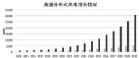 不止30GW——美國2030年分布式風(fēng)電展望