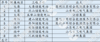 【獨家】儲能進入爆發？全國最大電網側儲能電站并網 是否具有普適性？