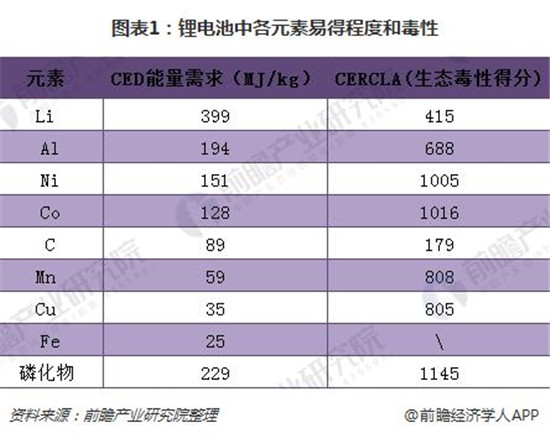 2018年鋰電池回收市場分析 潛在規模在百億級別