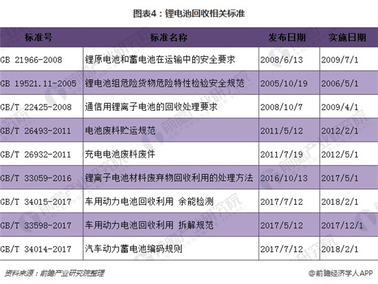 2018年鋰電池回收市場分析 潛在規模在百億級別