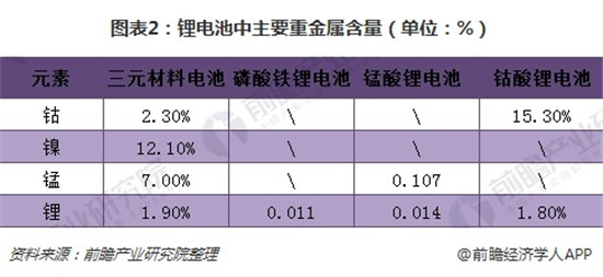 2018年鋰電池回收市場分析 潛在規模在百億級別