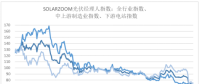 一周光伏經理人指數變化情況(7.16~7.20)