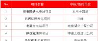 最新中標｜中建、中能建、中電建、中石油等企業海外中標匯總