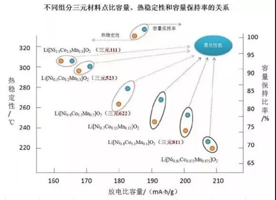 三元523 811理論比能量一樣？鋰電專家帶你剖析原因！