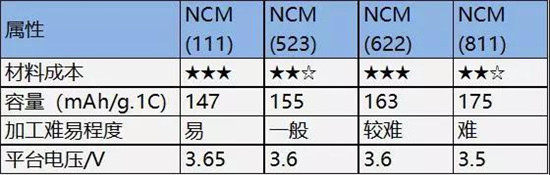 三元523 811理論比能量一樣？鋰電專家帶你剖析原因！