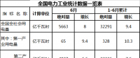 全國售電量26189億千瓦時 同比增長11% 能源局發布1-6月份全國電力工業統計數據