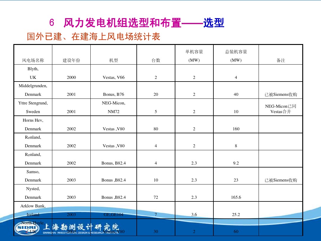 測(cè)風(fēng)、風(fēng)機(jī)選型、電氣、土建、施工...中國(guó)第一個(gè)海上風(fēng)電場(chǎng)基本資料全在這