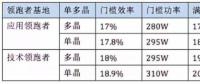 5GW領跑者掀起滿分光伏組件搶購潮 單晶310W供應能否到位？