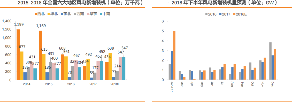 風(fēng)電行業(yè)：多點驅(qū)動迎復(fù)蘇