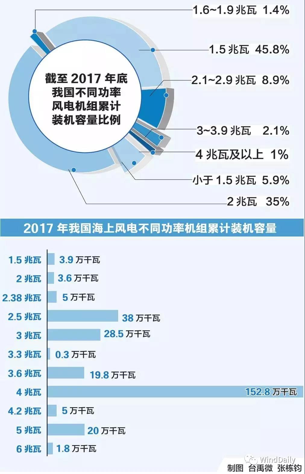 一圖看懂中國不同功率風(fēng)電機(jī)組裝機(jī)情況