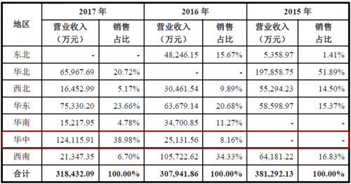 運達風電“尷尬”IPO： 逆行業(yè)增長難持久 二線品牌競爭劣勢明顯