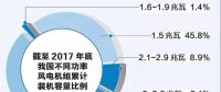 一圖看懂中國不同功率風電機組裝機情況