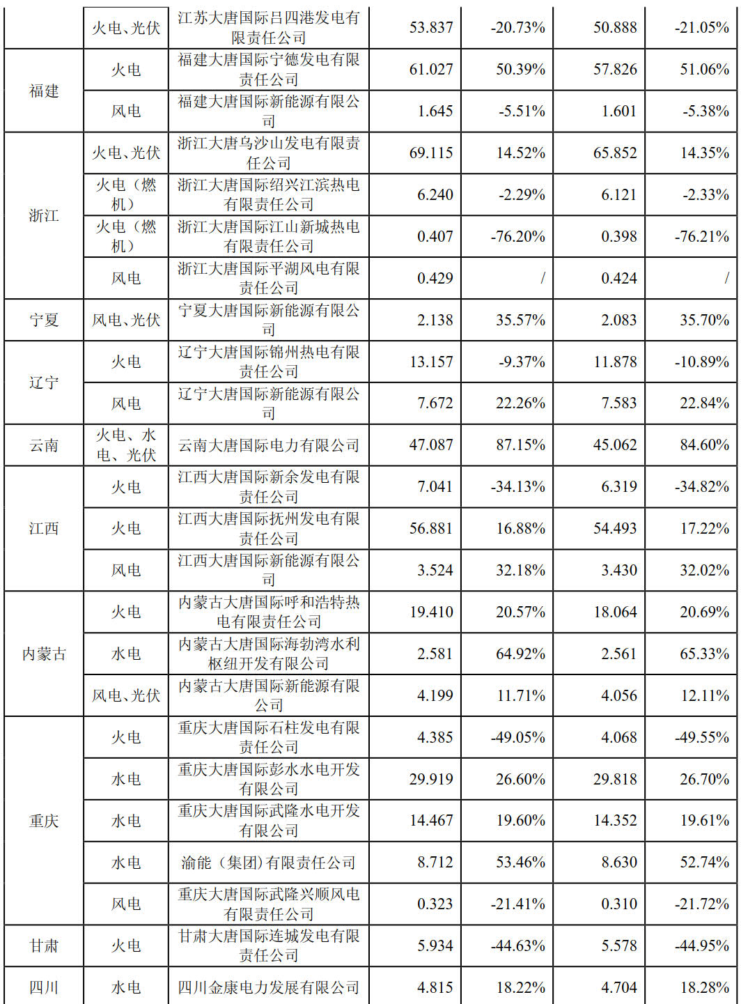 大唐國(guó)際上半年成績(jī)單出爐：上半年風(fēng)力發(fā)電量29億千瓦時(shí)