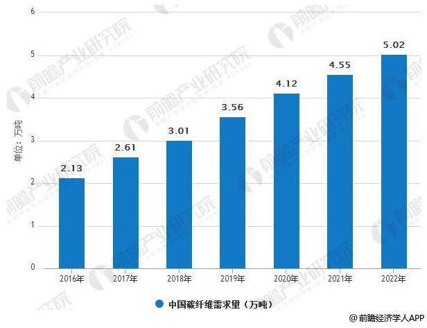 碳纖維行業(yè)市場需求分析：2020年 風(fēng)電葉片需求量將達2.68萬噸